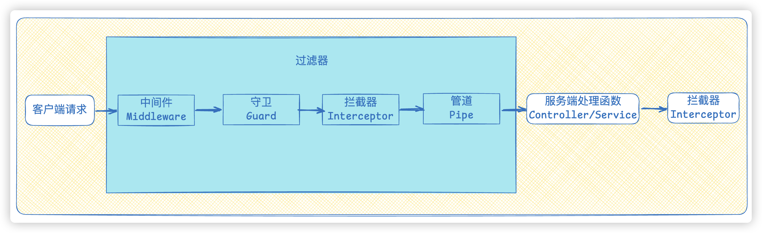 Nest请求流程